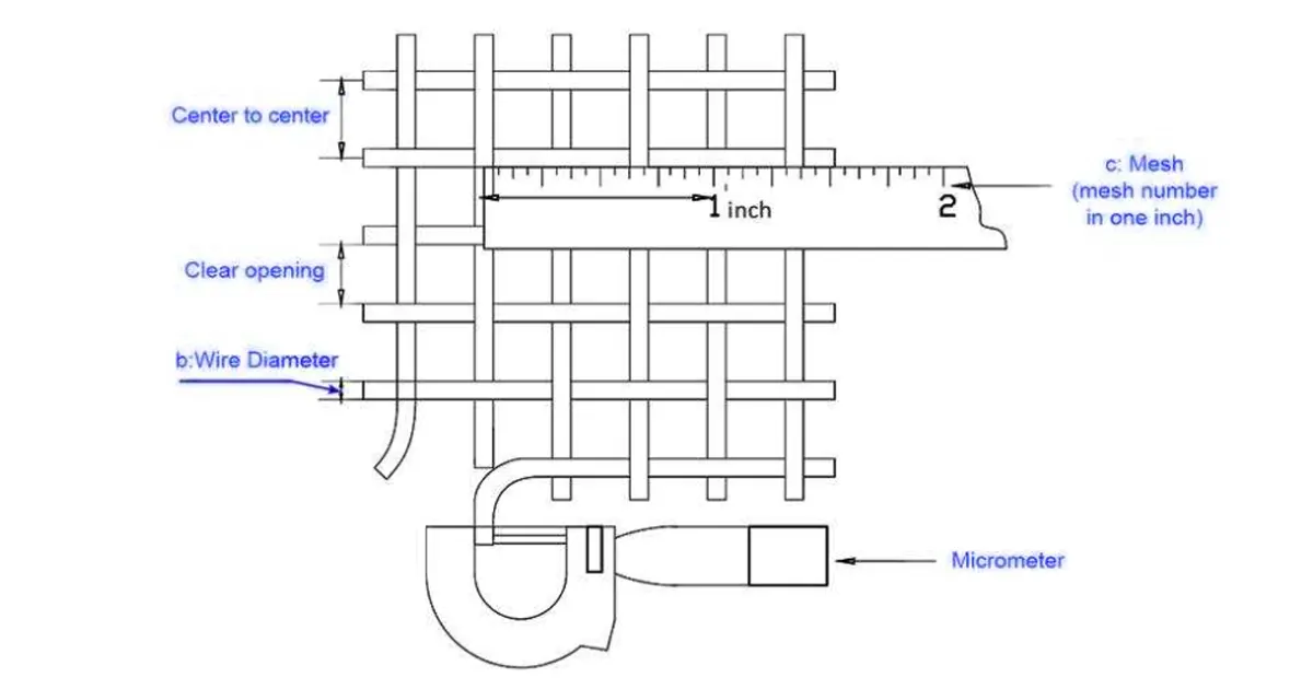 how to calculate open area of woven wire mesh